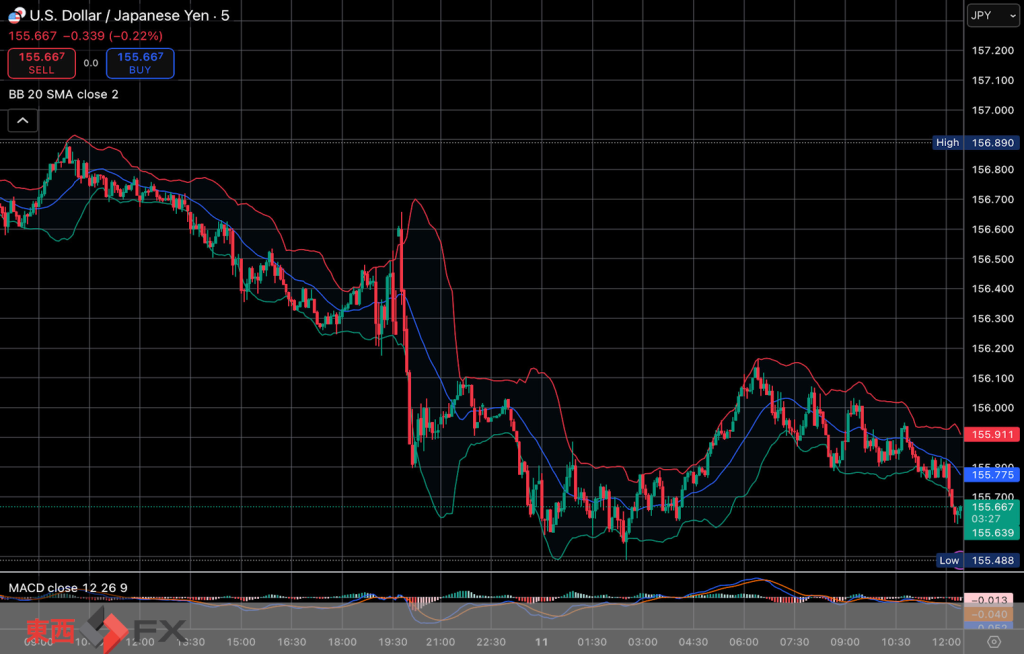 今日2025年12月11日木曜日の日本の東京外国為替市場の今朝9時頃から今夜17時頃までの対ドル円相場の為替レートの値動きは、円の高値でドルの安値の155円49銭付近から、円の安値でドルの高値の156円17銭付近の値幅約68銭で、本日17時の東京外国為替市場の対ドル円相場の終値は156円3銭付近と、...