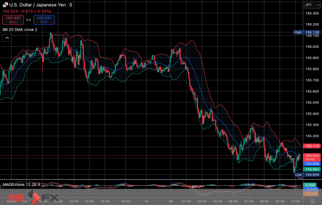 今日2025年12月15日月曜日の日本の東京外国為替市場の今朝9時頃から今夜17時頃までの対ドル円相場の為替レートの値動きは、円の高値でドルの安値の155円99銭付近から、円の安値でドルの高値の154円95銭付近の値幅約1円4銭で、本日17時の東京外国為替市場の対ドル円相場の終値は155円26銭付近と、...