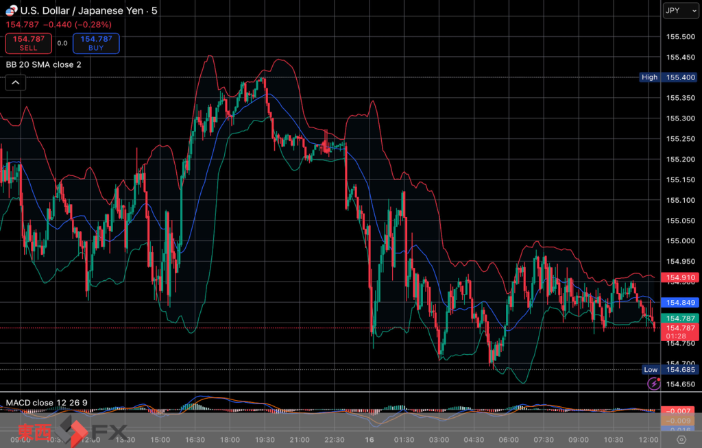 今日2025年12月16日火曜日の日本の東京外国為替市場の今朝9時頃から今夜17時頃までの対ドル円相場の為替レートの値動きは、円の安値でドルの高値の155円12銭付近から、円の高値でドルの安値の154円69銭付近の値幅約43銭で、本日17時の東京外国為替市場の対ドル円相場の終値は154円92銭付近と、...