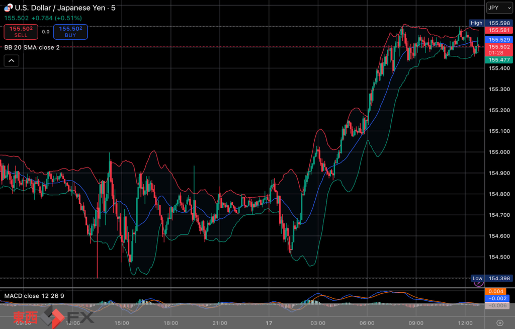 今日2025年12月17日水曜日の日本の東京外国為替市場の今朝9時頃から今夜17時頃までの対ドル円相場の為替レートの値動きは、円の高値でドルの安値の154円51銭付近から、円の安値でドルの高値の155円57銭付近の値幅約1円6銭で、本日17時の東京外国為替市場の対ドル円相場の終値は155円48銭付近と、...