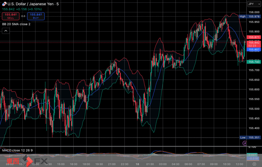 今日2025年12月19日金曜日の日本の東京外国為替市場の今朝9時頃から今夜17時頃までの対ドル円相場の為替レートの値動きは、円の高値でドルの安値の155円56銭付近から、円の安値でドルの高値の156円80銭付近の値幅約1円24銭で、本日17時の東京外国為替市場の対ドル円相場の終値は156円78銭付近と、...