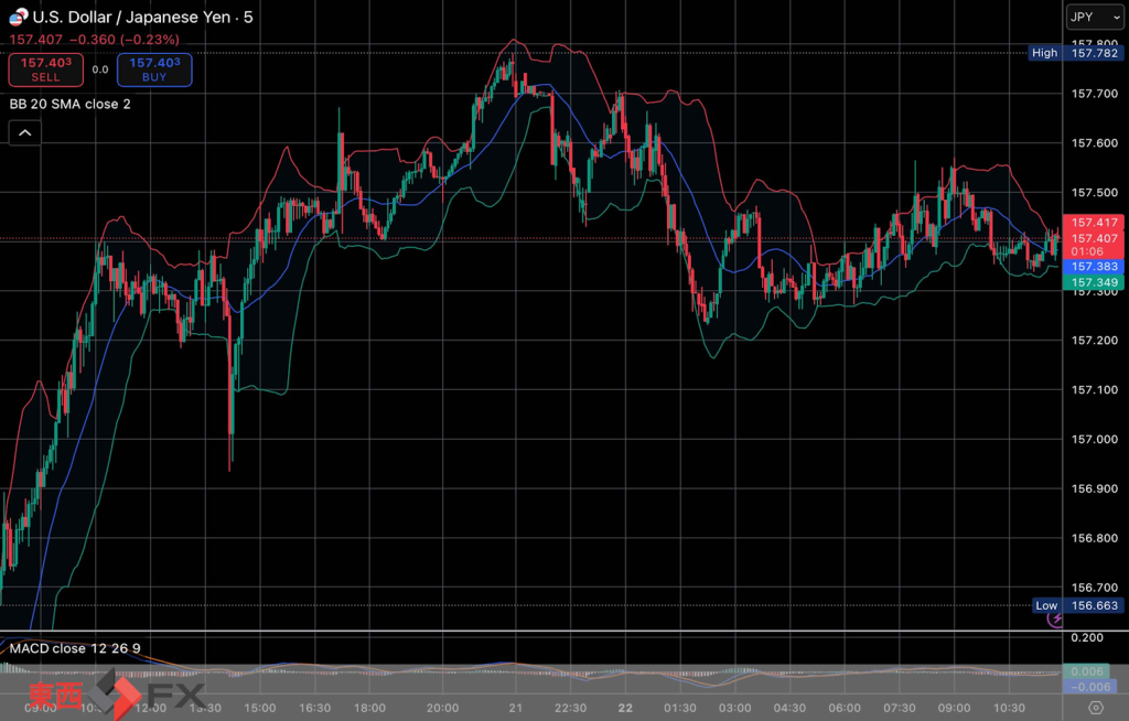 今日2025年12月22日月曜日の日本の東京外国為替市場の今朝9時頃から今夜17時頃までの対ドル円相場の為替レートの値動きは、円の高値でドルの安値の157円67銭付近から、円の安値でドルの高値の157円23銭付近の値幅約44銭で、本日17時の東京外国為替市場の対ドル円相場の終値は157円44銭付近と、...