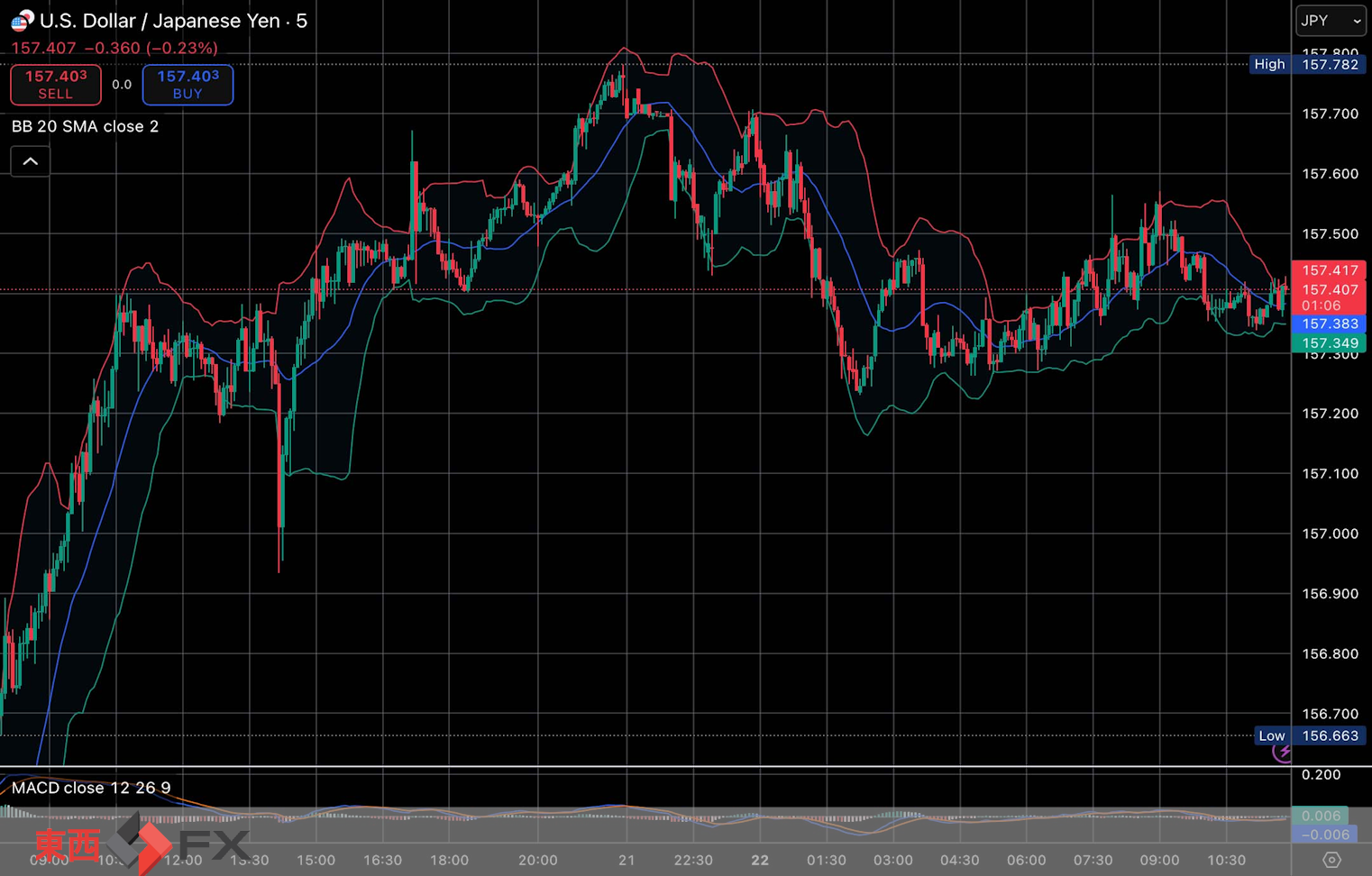 今日2025年12月22日月曜日の日本の東京外国為替市場の今朝9時頃から今夜17時頃までの対ドル円相場の為替レートの値動きは、円の高値でドルの安値の157円67銭付近から、円の安値でドルの高値の157円23銭付近の値幅約44銭で、本日17時の東京外国為替市場の対ドル円相場の終値は157円44銭付近と、...