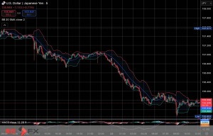 今日2025年12月23日火曜日の日本の東京外国為替市場の今朝9時頃から今夜17時頃までの対ドル円相場の為替レートの値動きは、円の安値でドルの高値の156円93銭付近から、円の高値でドルの安値の155円91銭付近の値幅約1円2銭で、本日17時の東京外国為替市場の対ドル円相場の終値は156円7銭付近と、...