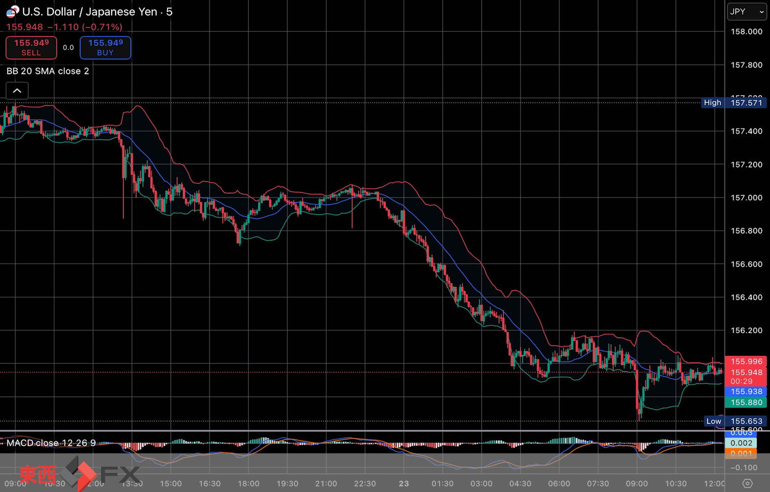 今日2025年12月23日火曜日の日本の東京外国為替市場の今朝9時頃から今夜17時頃までの対ドル円相場の為替レートの値動きは、円の安値でドルの高値の156円93銭付近から、円の高値でドルの安値の155円91銭付近の値幅約1円2銭で、本日17時の東京外国為替市場の対ドル円相場の終値は156円7銭付近と、...