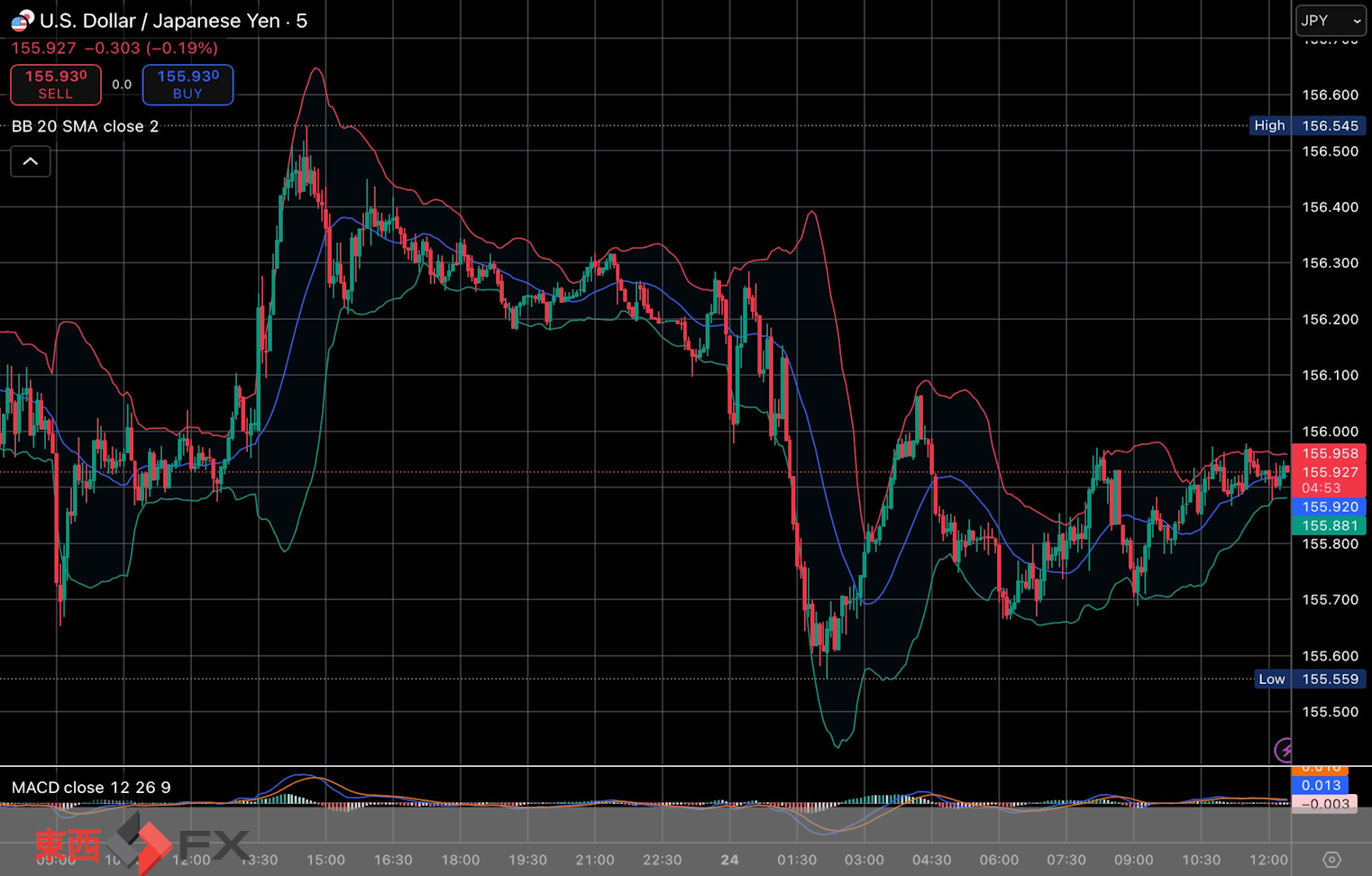 今日2025年12月24日水曜日の日本の東京外国為替市場の今朝9時頃から今夜17時頃までの対ドル円相場の為替レートの値動きは、円の安値でドルの高値の156円29銭付近から、円の高値でドルの安値の155円56銭付近の値幅約73銭で、本日17時の東京外国為替市場の対ドル円相場の終値は155円76銭付近と、...