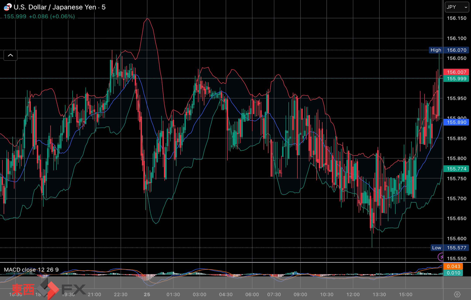 今日2025年12月25日木曜日の日本の東京外国為替市場の今朝9時頃から今夜17時頃までの対ドル円相場の為替レートの値動きは、円の高値でドルの安値の155円58銭付近から、円の安値でドルの高値の156円7銭付近の値幅約49銭で、本日17時の東京外国為替市場の対ドル円相場の終値は156円0銭付近と、...