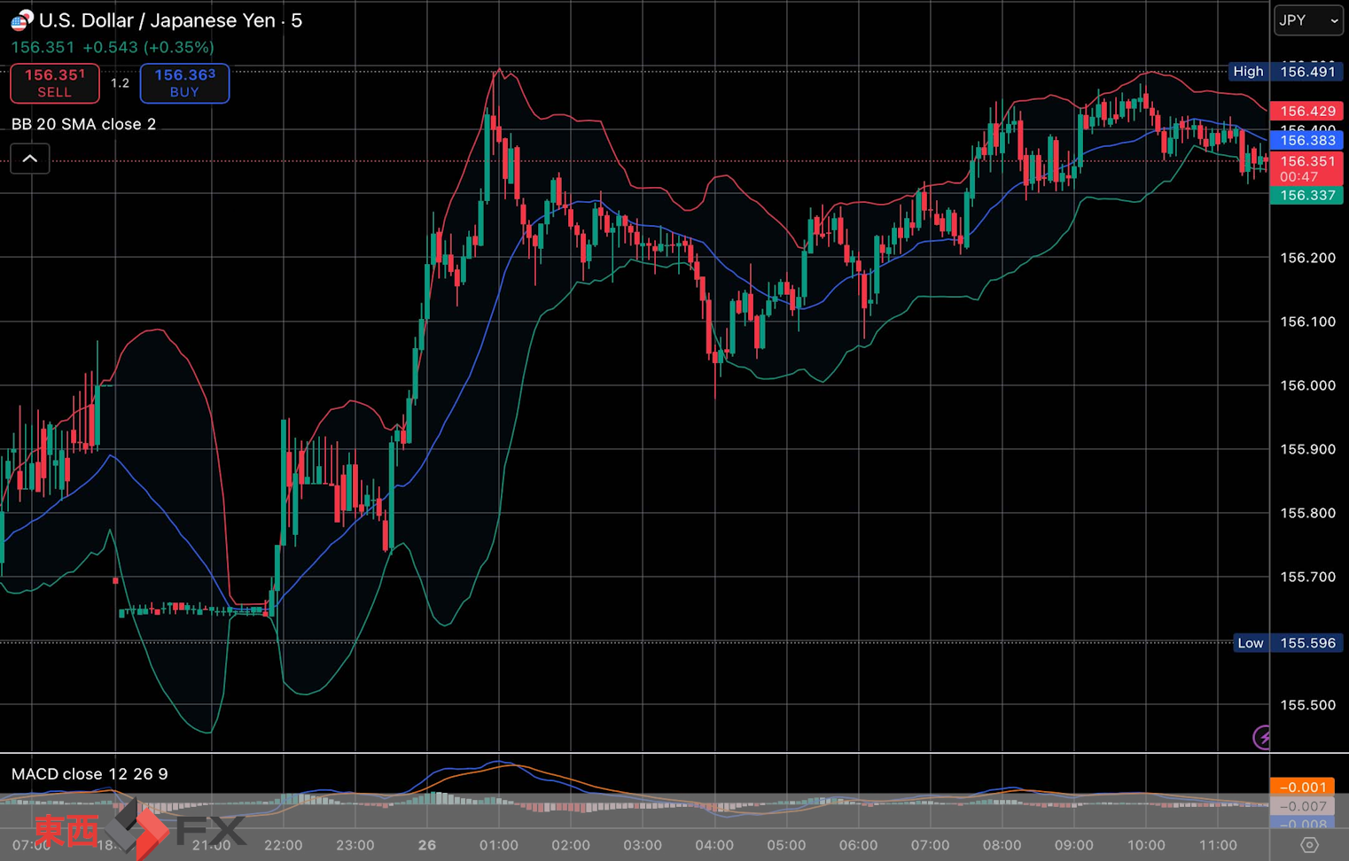 今日2025年12月26日金曜日の日本の東京外国為替市場の今朝9時頃から今夜17時頃までの対ドル円相場の為替レートの値動きは、円の安値でドルの高値の156円49銭付近から、円の高値でドルの安値の155円98銭付近の値幅約51銭で、本日17時の東京外国為替市場の対ドル円相場の終値は156円36銭付近と、...