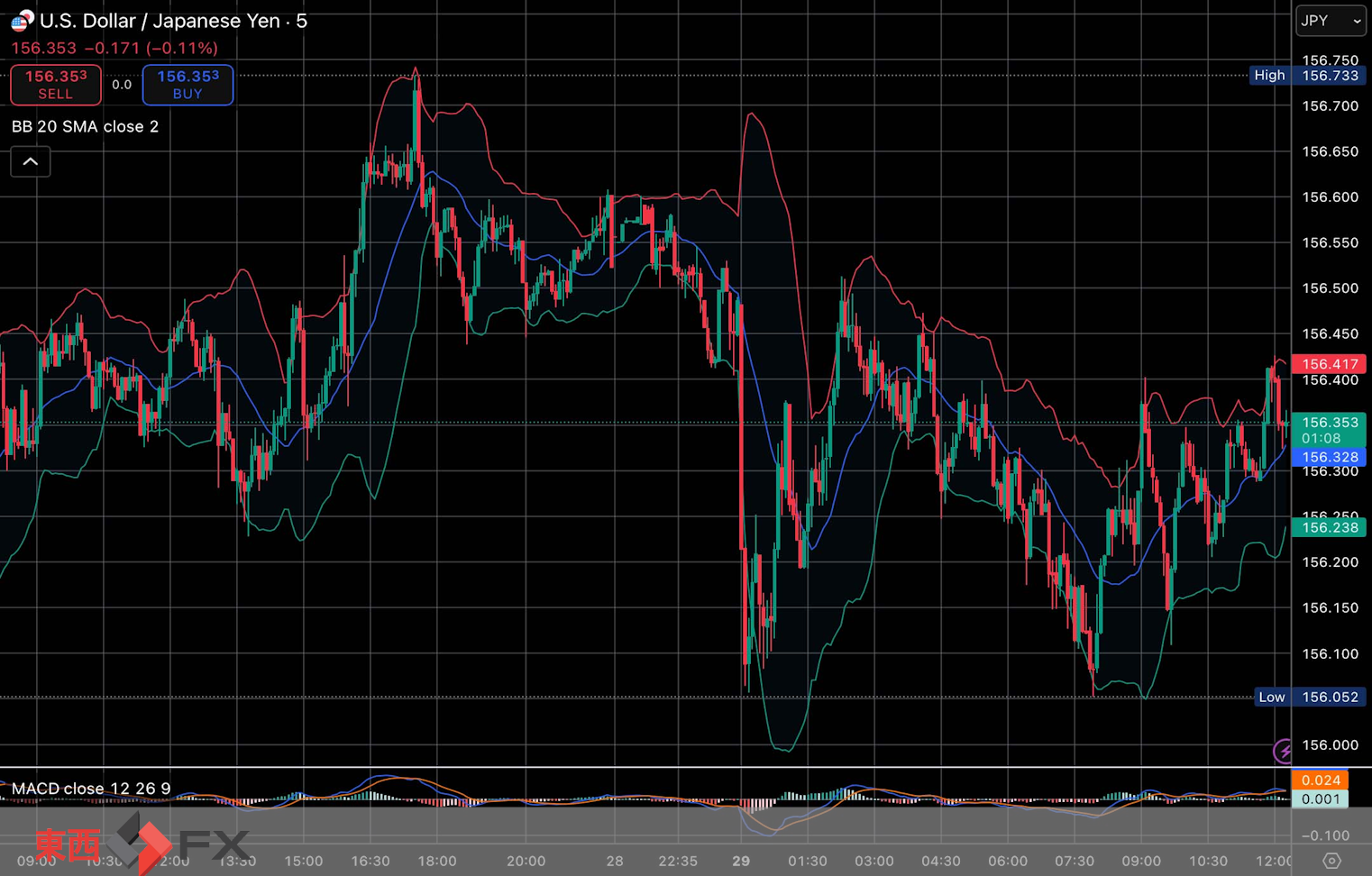 今日2025年12月29日月曜日の日本の東京外国為替市場の今朝9時頃から今夜17時頃までの対ドル円相場の為替レートの値動きは、円の安値でドルの高値の156円51銭付近から、円の高値でドルの安値の156円5銭付近の値幅約46銭で、本日17時の東京外国為替市場の対ドル円相場の終値は156円10銭付近と、...