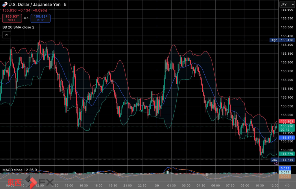 今日2025年12月30日火曜日の日本の東京外国為替市場の今朝9時頃から今夜17時頃までの対ドル円相場の為替レートの値動きは、円の安値でドルの高値の156円34銭付近から、円の高値でドルの安値の155円89銭付近の値幅約45銭で、本日17時の東京外国為替市場の対ドル円相場の終値は155円90銭付近と、...