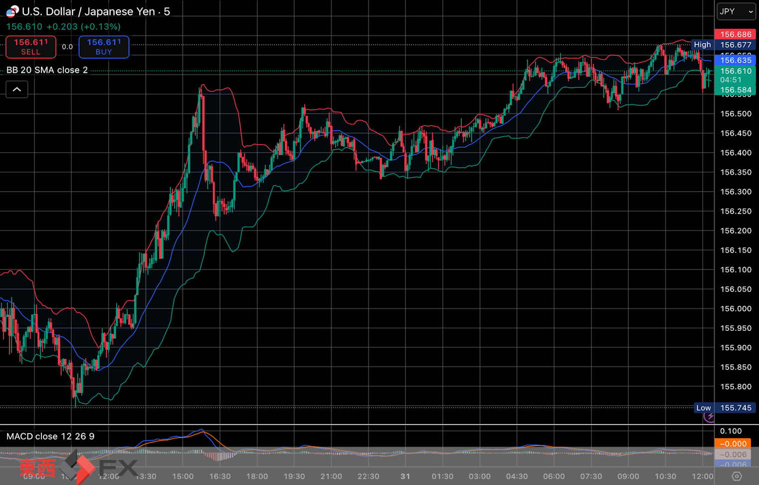 今日2025年12月31日水曜日の日本の東京外国為替市場は大晦日で休場であったが、世界FX市場での今朝9時頃から今夜17時頃までの日本市場相当時間の対ドル円相場の為替レートの値動きは、円の高値でドルの安値の156円33銭付近から、円の安値でドルの高値の156円66銭付近の値幅約33銭で、...