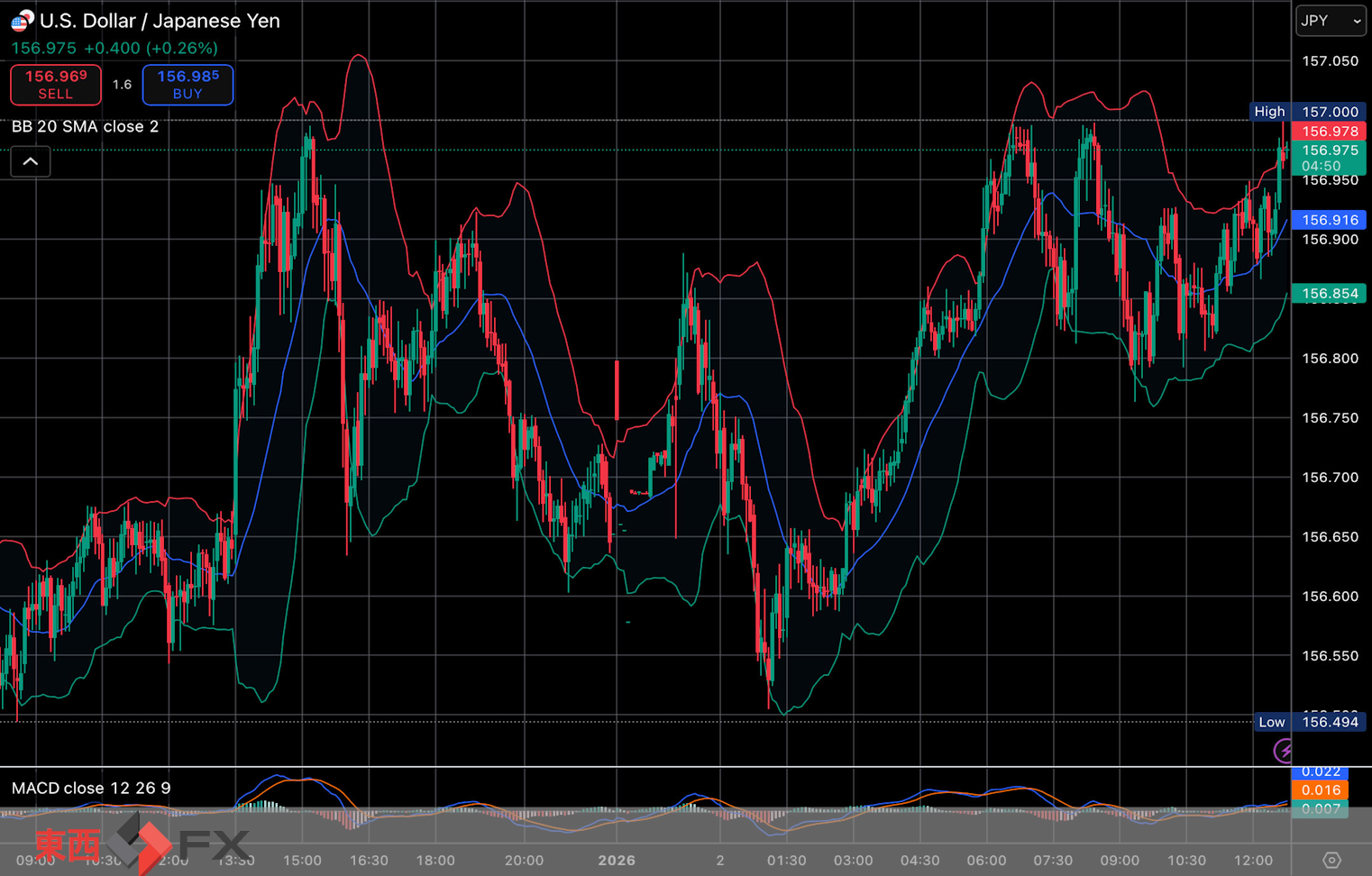 今日2026年1月2日金曜日の日本の東京外国為替市場は正月三が日の連休中であるが、世界FX市場における今朝9時頃から今夜17時頃までの今日の日本市場相当時間の対ドル円相場の為替レートの値動きは、...