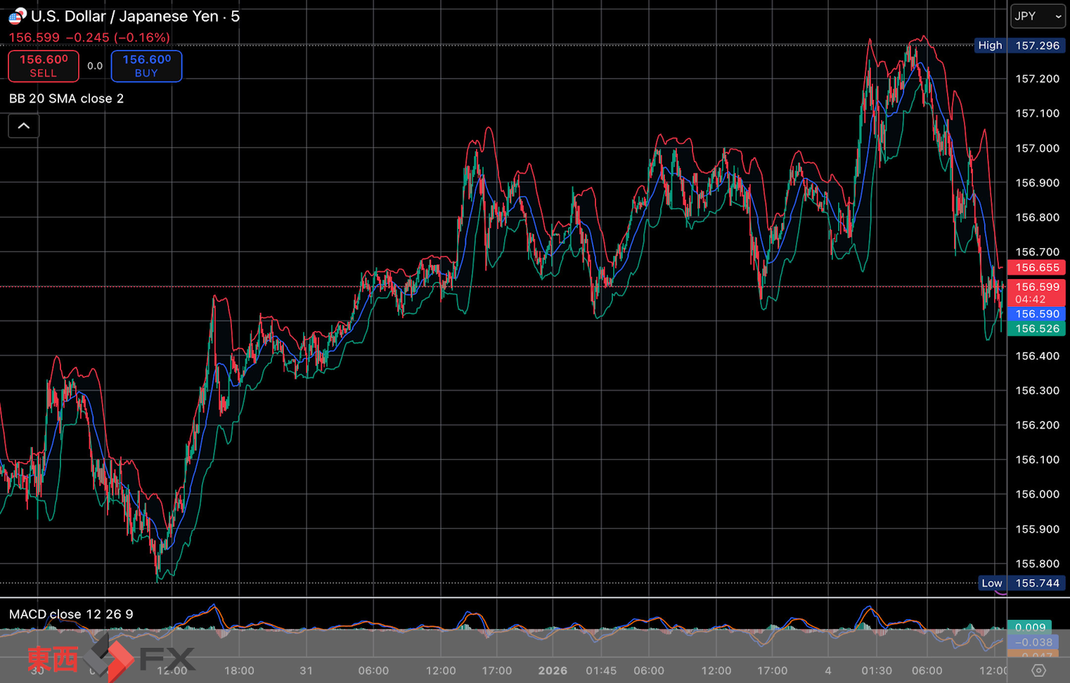 今日2026年1月5日月曜日の日本の東京外国為替市場の今朝9時頃から今夜17時頃までの対ドル円相場の為替レートの値動きは、円の高値でドルの安値の156円93銭付近から、円の安値でドルの高値の157円30銭付近の値幅約37銭で、今夜17時の東京外国為替市場の対ドル円相場の終値は157円0銭付近と、...