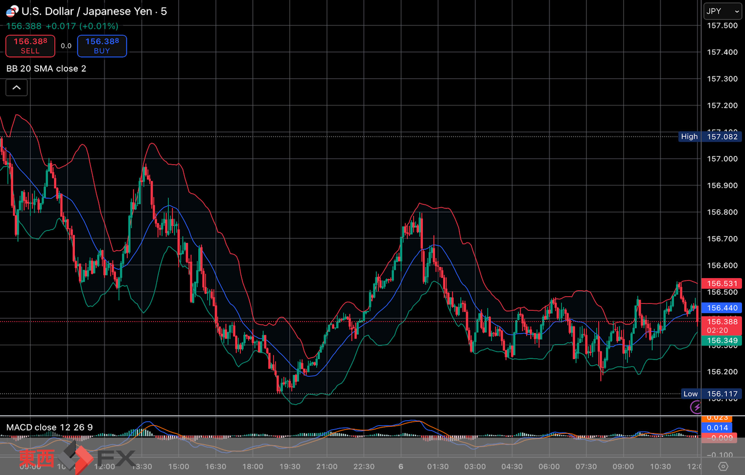 今日2026年1月6日火曜日の日本の東京外国為替市場の今朝9時頃から今夜17時頃までの対ドル円相場の為替レートの値動きは、円の安値でドルの高値の156円80銭付近から、円の高値でドルの安値の156円23銭付近の値幅約57銭で、今夜17時の今日の東京外国為替市場の対ドル円相場の終値は156円34銭付近と、...