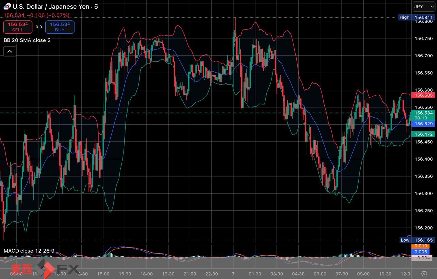 今日2026年1月7日水曜日の日本の東京外国為替市場の今朝9時頃から今夜17時頃までの対ドル円相場の為替レートの値動きは、円の安値でドルの高値の156円81銭付近から、円の高値でドルの安値の156円30銭付近の値幅約51銭で、今夜17時の今日の東京外国為替市場の対ドル円相場の終値は156円48銭付近と、...