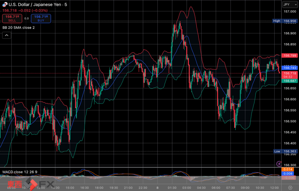 今日2026年1月8日木曜日の日本の東京外国為替市場の今朝9時頃から今夜17時頃までの対ドル円相場の為替レートの値動きは、円の安値でドルの高値の156円96銭付近から円の高値でドルの安値の156円46銭付近の値幅約50銭で、今夜17時の今日の東京外国為替市場の対ドル円相場の終値は156円49銭付近と、...
