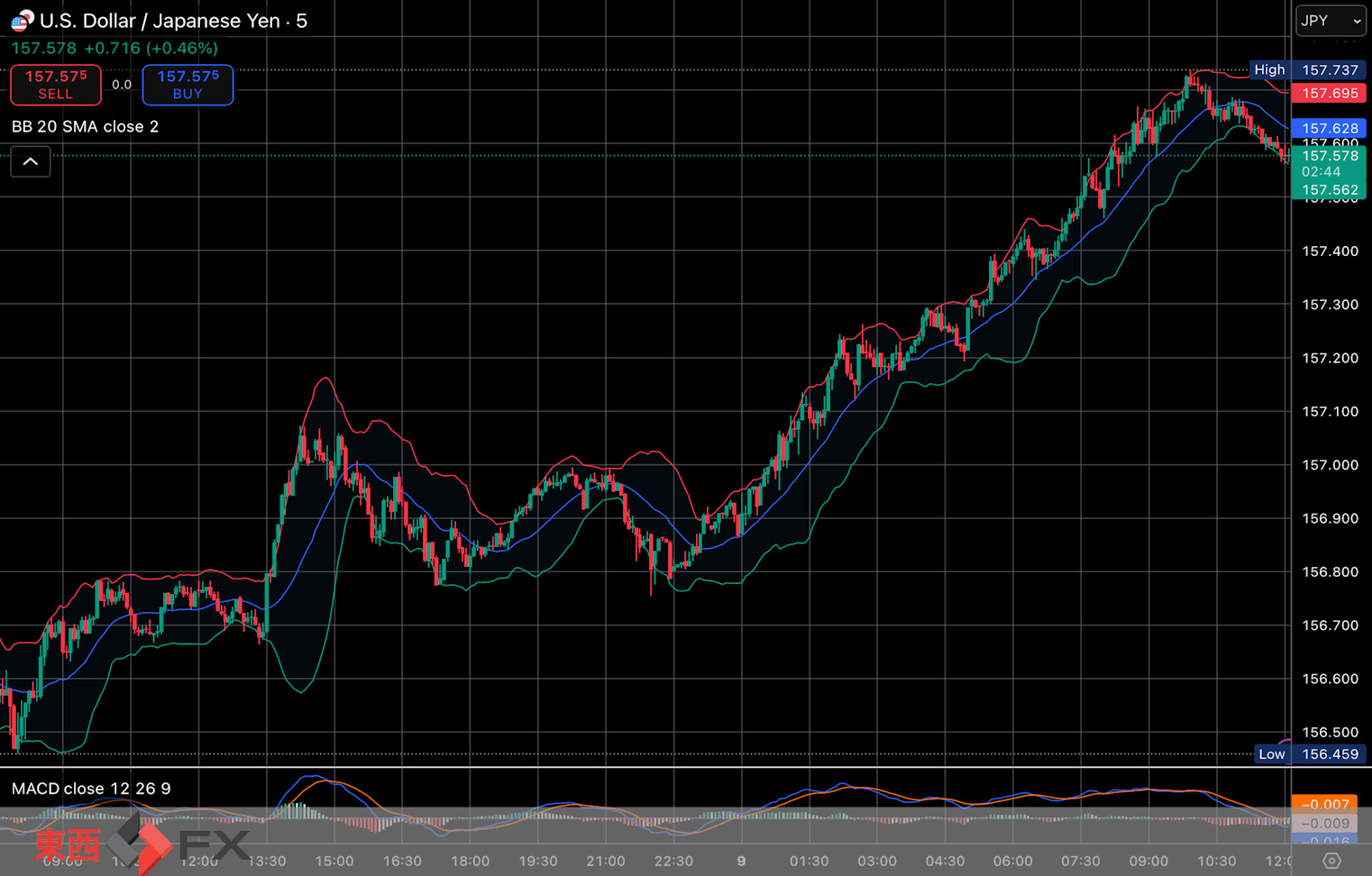 今日2026年1月9日金曜日の日本の東京外国為替市場の今朝9時頃から今夜17時頃までの対ドル円相場の為替レートの値動きは、円の高値でドルの安値の156円87銭付近から円の安値でドルの高値の157円57銭付近の値幅約70銭で、今夜17時の今日の東京外国為替市場の対ドル円相場の終値は157円47銭付近と、...