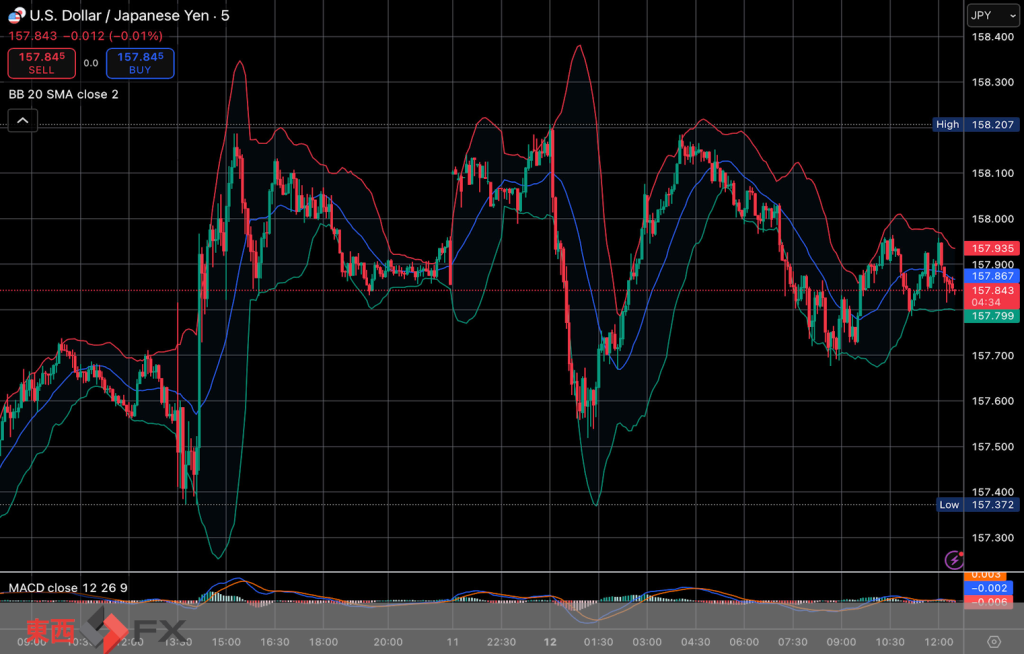 今日2026年1月12日月曜日の日本の東京外国為替市場は「成人の日」の祝日休場であったが、世界FX市場の今朝9時頃から今夜17時頃までの日本市場相当時間の対ドル円相場の為替レートの値動きは、...