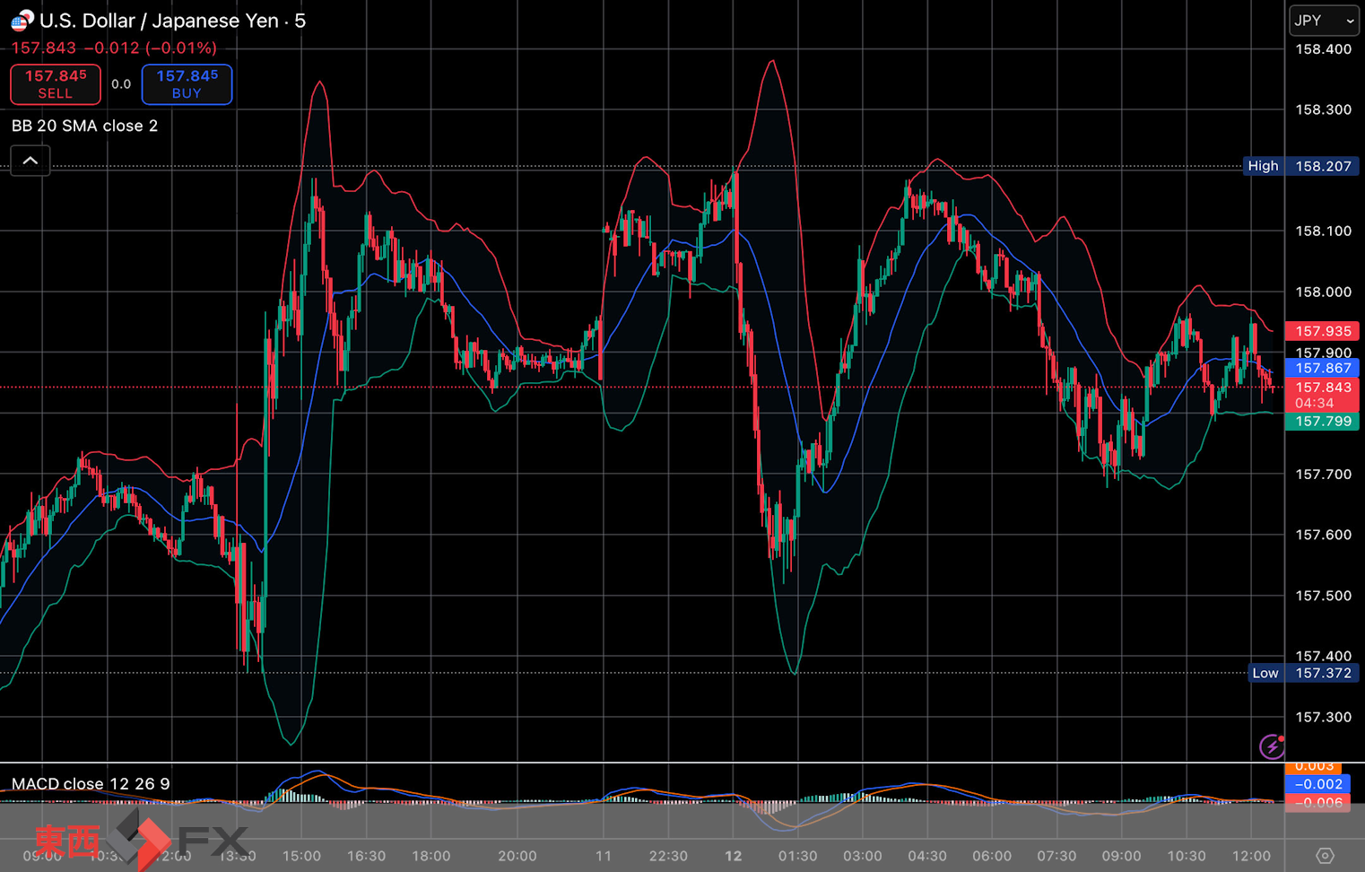 今日2026年1月12日月曜日の日本の東京外国為替市場は「成人の日」の祝日休場であったが、世界FX市場の今朝9時頃から今夜17時頃までの日本市場相当時間の対ドル円相場の為替レートの値動きは、...