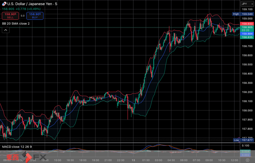 今日2026年1月13日火曜日の日本の東京外国為替市場の今朝9時頃から今夜17時頃までの対ドル円相場の為替レートの値動きは、円の高値でドルの安値の157円97銭付近から、円の安値でドルの高値の158円99銭付近の値幅約1円2銭で、今夜17時の今日の東京外国為替市場の対ドル円相場の終値は158円97銭付近と、...