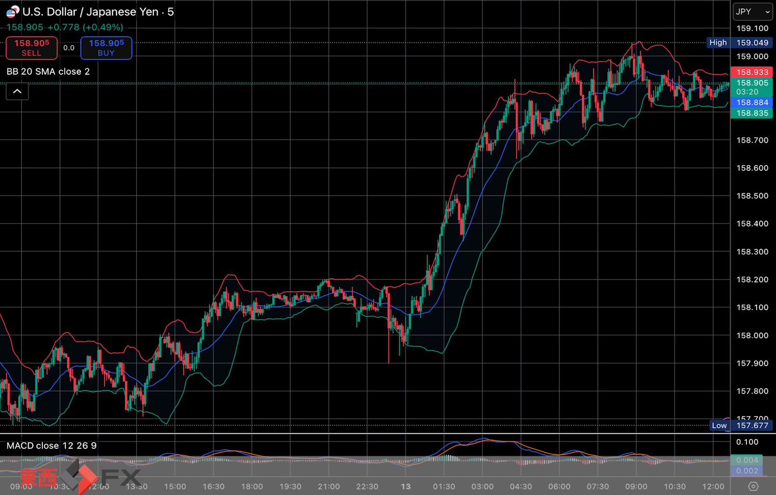 今日2026年1月13日火曜日の日本の東京外国為替市場の今朝9時頃から今夜17時頃までの対ドル円相場の為替レートの値動きは、円の高値でドルの安値の157円97銭付近から、円の安値でドルの高値の158円99銭付近の値幅約1円2銭で、今夜17時の今日の東京外国為替市場の対ドル円相場の終値は158円97銭付近と、...