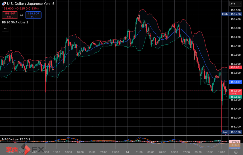 今日2026年1月14日水曜日の日本の東京外国為替市場の今朝9時頃から今夜17時頃までの対ドル円相場の為替レートの値動きは、円の安値でドルの高値の159円46銭付近から、円の高値でドルの安値の159円8銭付近の値幅約38銭で、今夜17時の今日の東京外国為替市場の対ドル円相場の終値は159円14銭付近と、...