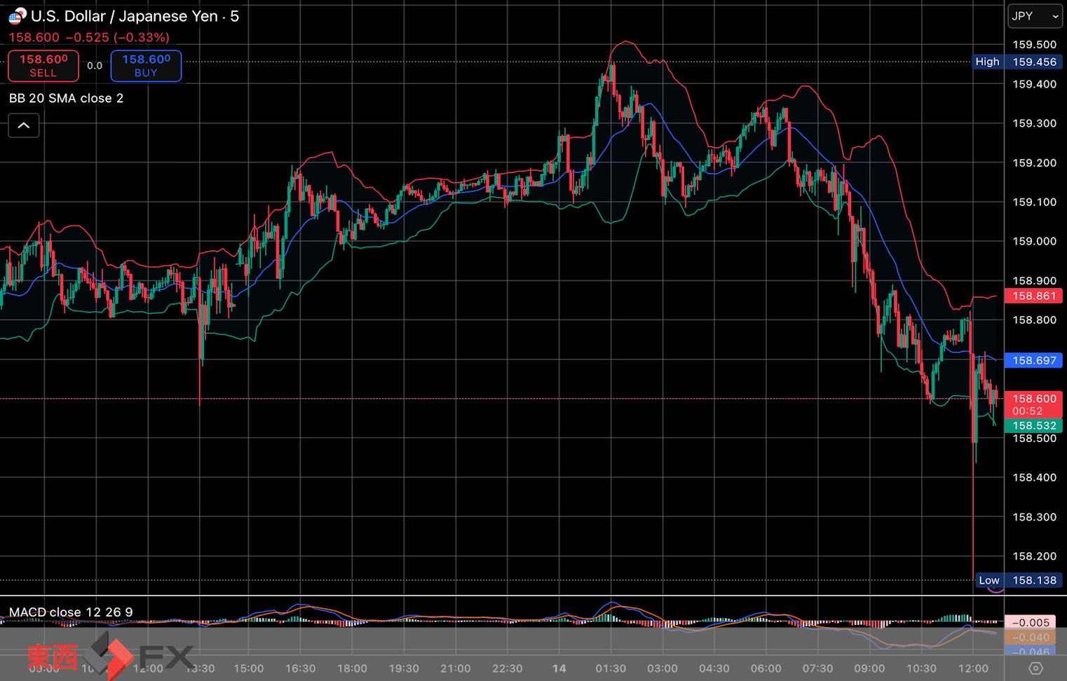 今日2026年1月14日水曜日の日本の東京外国為替市場の今朝9時頃から今夜17時頃までの対ドル円相場の為替レートの値動きは、円の安値でドルの高値の159円46銭付近から、円の高値でドルの安値の159円8銭付近の値幅約38銭で、今夜17時の今日の東京外国為替市場の対ドル円相場の終値は159円14銭付近と、...