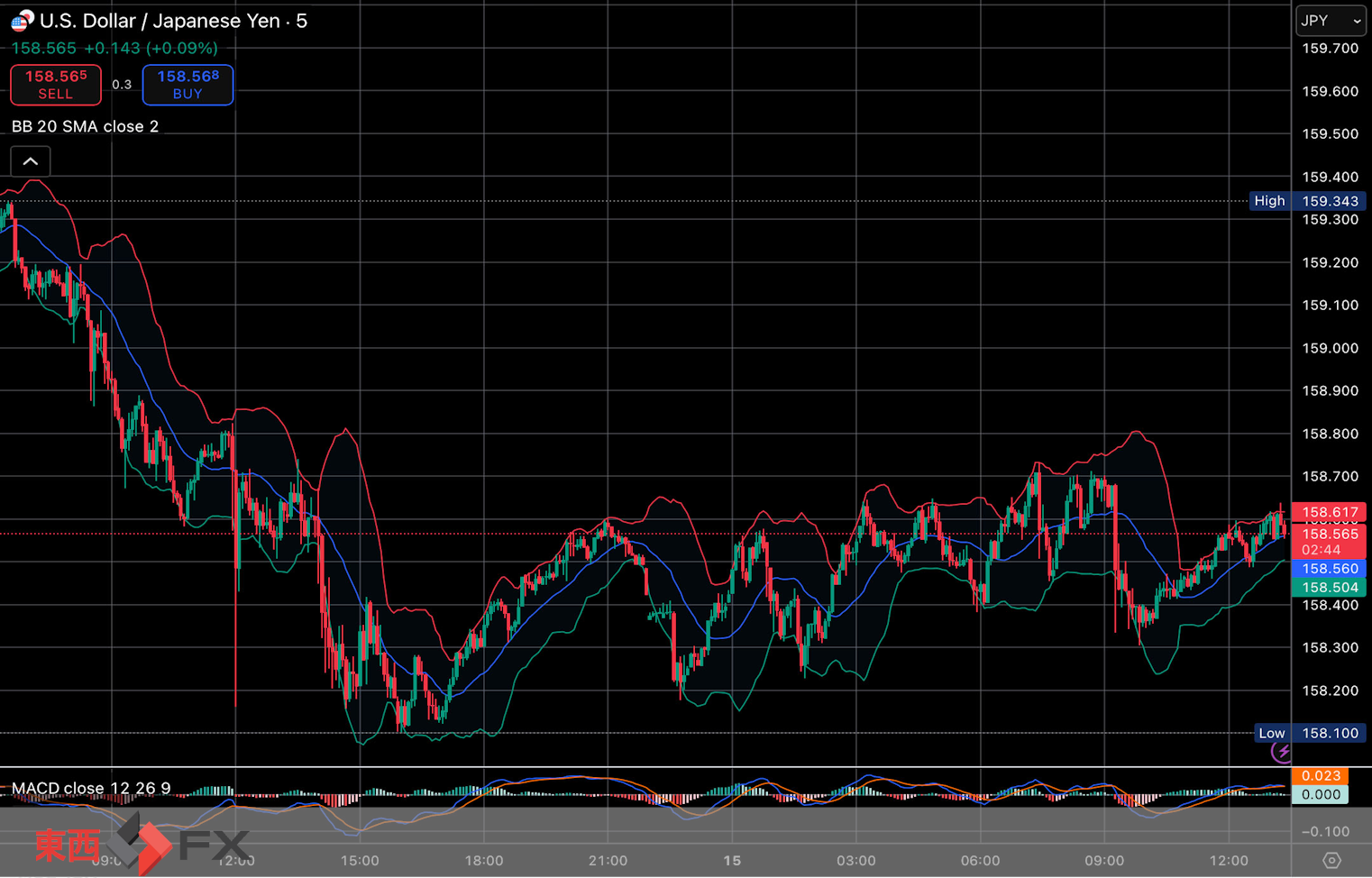 今日2026年1月15日木曜日の日本の東京外国為替市場の今朝9時頃から今夜17時頃までの対ドル円相場の為替レートの値動きは、円の安値でドルの高値の158円23銭付近から、円の高値でドルの安値の158円73銭付近の値幅約50銭で、今夜17時の今日の東京外国為替市場の対ドル円相場の終値は158円60銭付近と、...