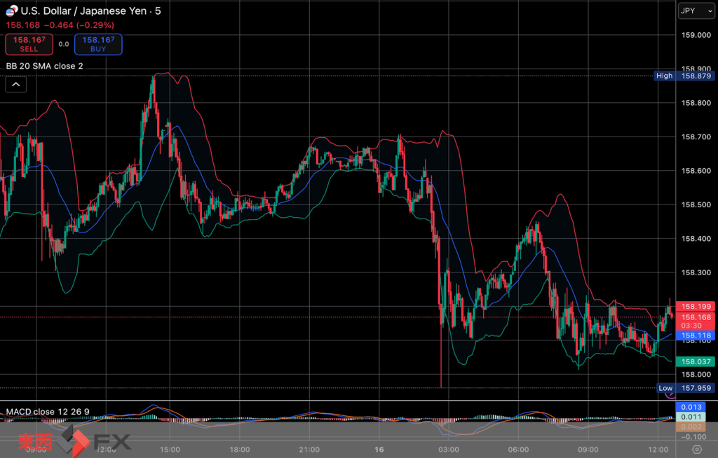今日2026年1月16日金曜日の日本の東京外国為替市場の今朝9時頃から今夜17時頃までの対ドル円相場の為替レートの値動きは、円の安値でドルの高値の158円71銭付近から、円の高値でドルの安値の157円96銭付近の値幅約75銭で、今夜17時の今日の東京外国為替市場の対ドル円相場の終値は158円13銭付近と、...