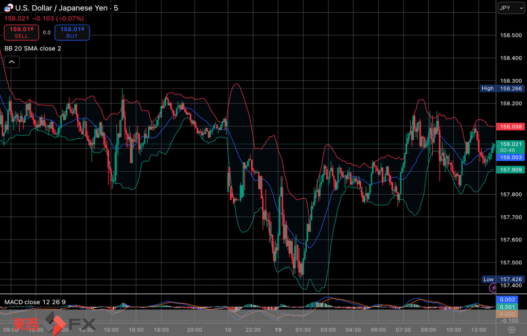 今日2026年1月19日月曜日の日本の東京外国為替市場の今朝9時頃から今夜17時頃までの対ドル円相場の為替レートの値動きは、円の高値でドルの安値の157円43銭付近から、円の安値でドルの高値の158円13銭付近の値幅約70銭で、今夜17時の今日の東京外国為替市場の対ドル円相場の終値は158円7銭付近と、...