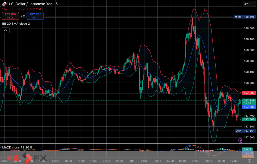 今日2026年1月20日火曜日の日本の東京外国為替市場の今朝9時頃から今夜17時頃までの対ドル円相場の為替レートの値動きは、円の高値でドルの安値の157円85銭付近から、円の安値でドルの高値の158円61銭付近の値幅約76銭で、今夜17時の今日の東京外国為替市場の対ドル円相場の終値は158円27銭付近と、...