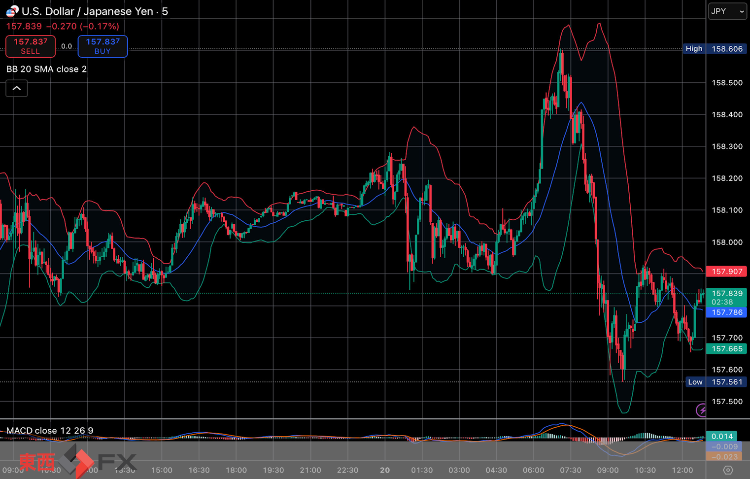 今日2026年1月20日火曜日の日本の東京外国為替市場の今朝9時頃から今夜17時頃までの対ドル円相場の為替レートの値動きは、円の高値でドルの安値の157円85銭付近から、円の安値でドルの高値の158円61銭付近の値幅約76銭で、今夜17時の今日の東京外国為替市場の対ドル円相場の終値は158円27銭付近と、...