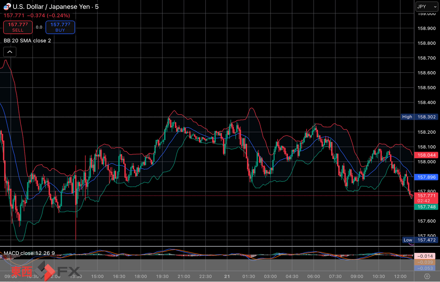 今日2026年1月21日水曜日の日本の東京外国為替市場の今朝9時頃から今夜17時頃までの対ドル円相場の為替レートの値動きは、円の安値でドルの高値の158円28銭付近から、円の高値でドルの安値の157円86銭付近の値幅約42銭で、今夜17時の今日の東京外国為替市場の対ドル円相場の終値は157円92銭付近と、...