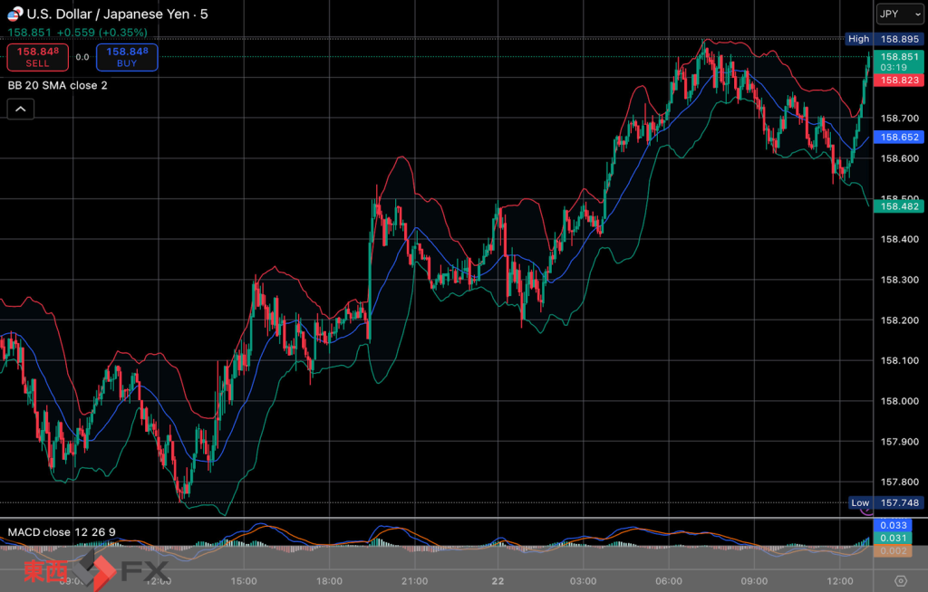 今日2026年1月22日木曜日の日本の東京外国為替市場の今朝9時頃から今夜17時頃までの対ドル円相場の為替レートの値動きは、円の高値でドルの安値の158円18銭付近から、円の安値でドルの高値の158円90銭付近の値幅約72銭で、今夜17時の今日の東京外国為替市場の対ドル円相場の終値は158円82銭付近と、...