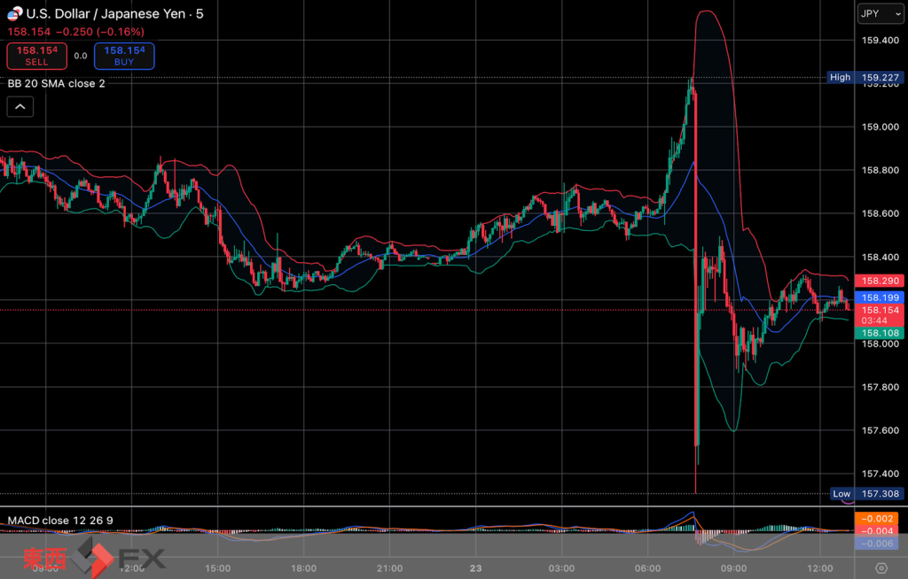 今日2026年1月23日金曜日の日本の東京外国為替市場の今朝9時頃から今夜17時頃までの対ドル円相場の為替レートの値動きは、円の安値でドルの高値の159円23銭付近から、円の高値でドルの安値の157円31銭付近の値幅約1円92銭で、...
