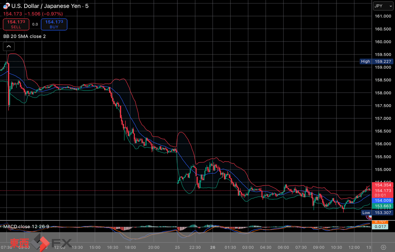 今日2026年1月26日月曜日の日本の東京外国為替市場の今朝9時頃から今夜17時頃までの対ドル円相場の為替レートの値動きは、円の安値でドルの高値の155円35銭付近から、円の高値でドルの安値の153円81銭付近の値幅約1円54銭で、今夜17時の今日の東京外国為替市場の対ドル円相場の終値は154円33銭付近と、...