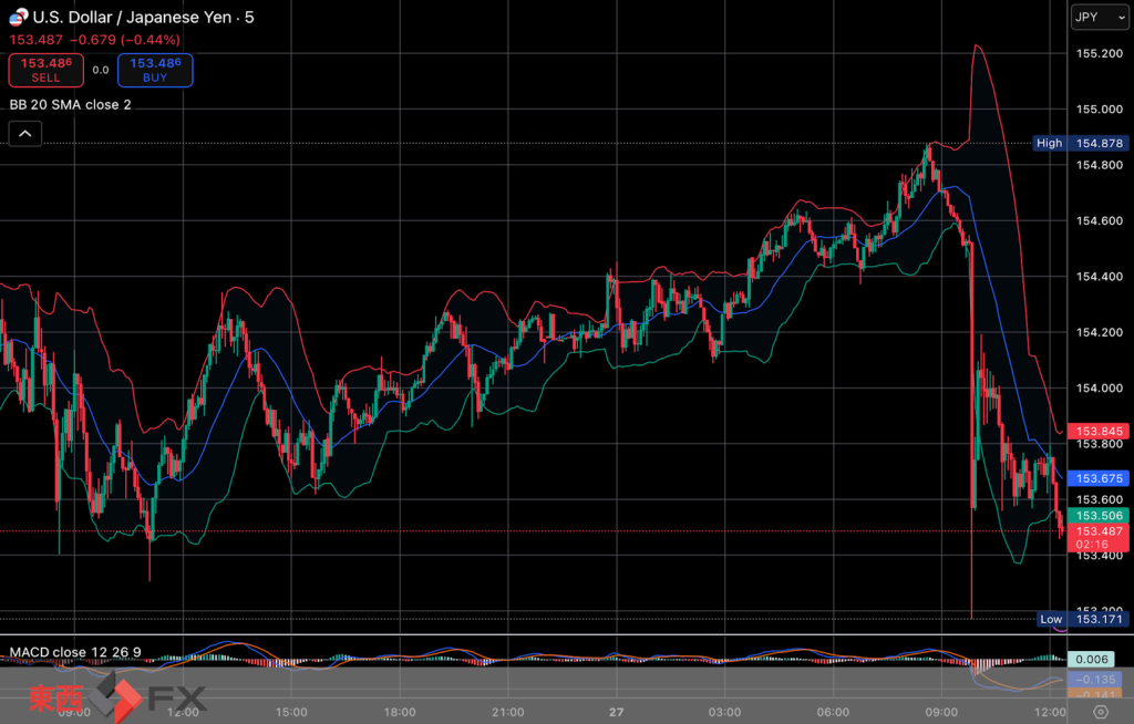 今日2026年1月27日火曜日の日本の東京外国為替市場の今朝9時頃から今夜17時頃までの対ドル円相場の為替レートの値動きは、円の高値でドルの安値の154円9銭付近から、円の安値でドルの高値の154円77銭付近の値幅約68銭で、今夜17時の今日の東京外国為替市場の対ドル円相場の終値は154円67銭付近と、...
