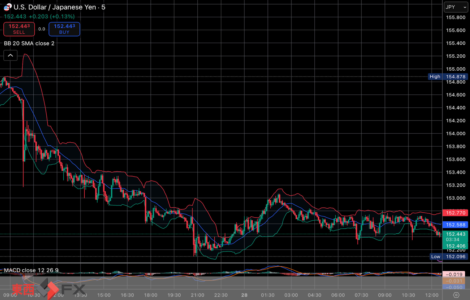 今日2026年1月28日水曜日の日本の東京外国為替市場の今朝9時頃から今夜17時頃までの対ドル円相場の為替レートの値動きは、円の安値でドルの高値の153円7銭付近から、円の高値でドルの安値の152円28銭付近の値幅約79銭で、今夜17時の今日の東京外国為替市場の対ドル円相場の終値は152円56銭付近と、...