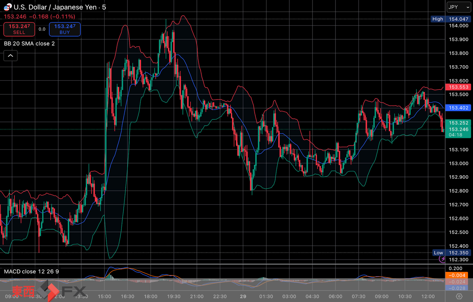 今日2026年1月29日木曜日の日本の東京外国為替市場の今朝9時頃から今夜17時頃までの対ドル円相場の為替レートの値動きは、円の高値でドルの安値の152円77銭付近から、円の安値でドルの高値の153円42銭付近の値幅約65銭で、今夜17時の今日の東京外国為替市場の対ドル円相場の終値は153円30銭付近と、...