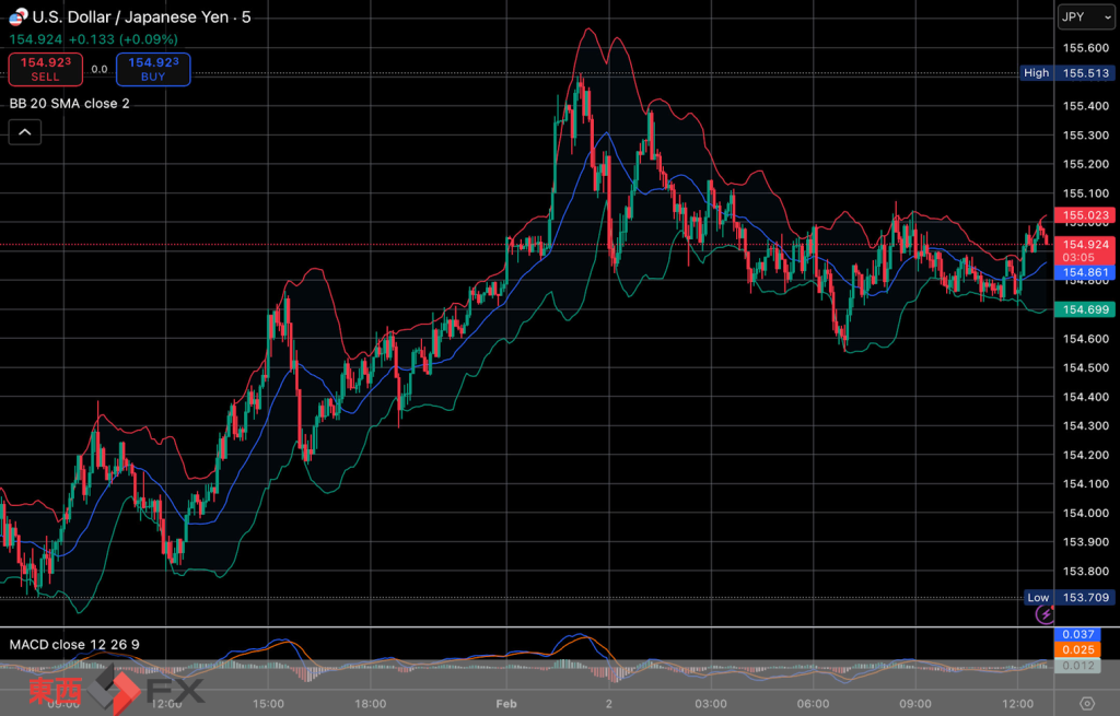 今日2026年2月2日月曜日の日本の東京外国為替市場の今朝9時頃から今夜17時頃までの対ドル円相場の為替レートの値動きは、円の安値でドルの高値の155円39銭付近から、円の高値でドルの安値の154円55銭付近の値幅約84銭で、今夜17時の今日の東京外国為替市場の対ドル円相場の終値は154円88銭付近と、...