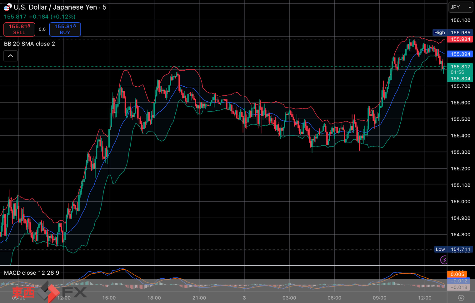 今日2026年2月3日火曜日の日本の東京外国為替市場の今朝9時頃から今夜17時頃までの対ドル円相場の為替レートの値動きは、円の安値でドルの高値の155円62銭付近から、円の高値でドルの安値の155円29銭付近の値幅約33銭で、今夜17時の今日の東京外国為替市場の対ドル円相場の終値は155円42銭付近と、...