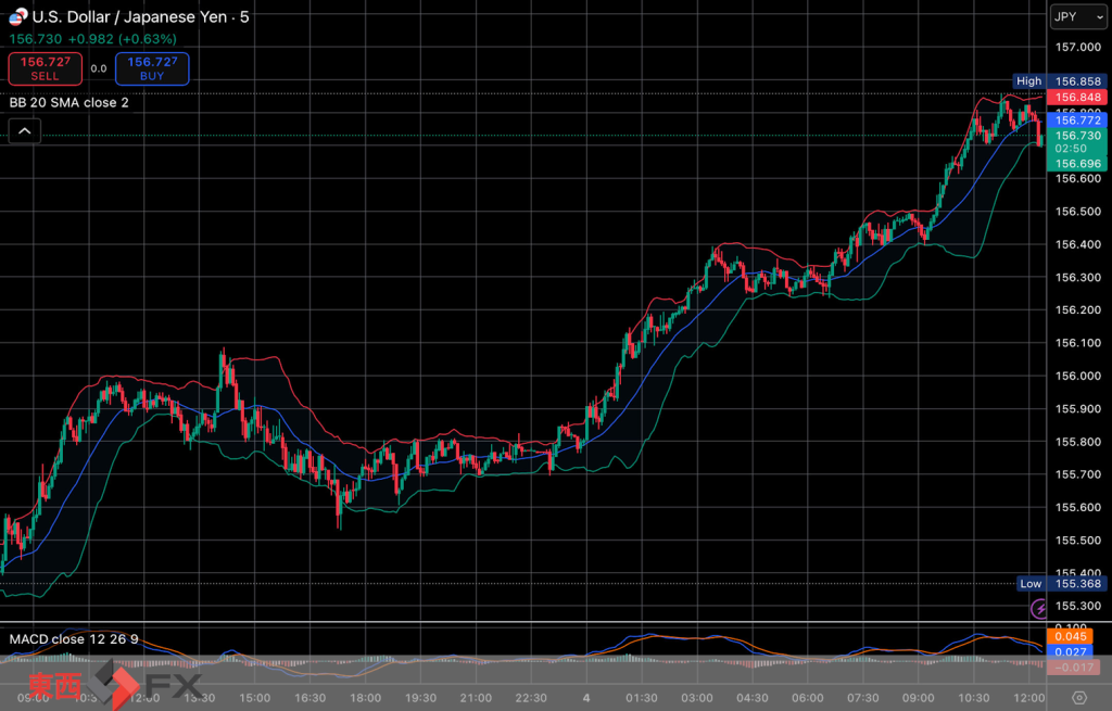 今日2026年2月4日水曜日の日本の東京外国為替市場の今朝9時頃から今夜17時頃までの対ドル円相場の為替レートの値動きは、円の高値でドルの安値の155円81銭付近から、円の安値でドルの高値の156円47銭付近の値幅約66銭で、今夜17時の今日の東京外国為替市場の対ドル円相場の終値は156円41銭付近と、...