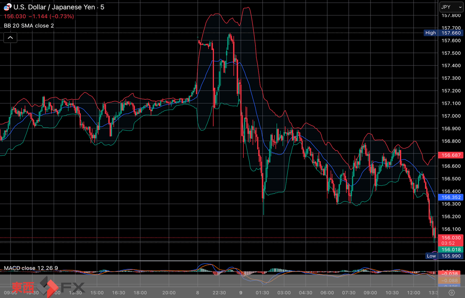 今日2026年2月9日月曜日の日本の東京外国為替市場の今朝9時頃から今夜17時頃までの対ドル円相場の為替レートの値動きは、円の安値でドルの高値の157円29銭付近から、円の高値でドルの安値の156円21銭付近の値幅約1円8銭で、今夜17時の今日の東京外国為替市場の対ドル円相場...
