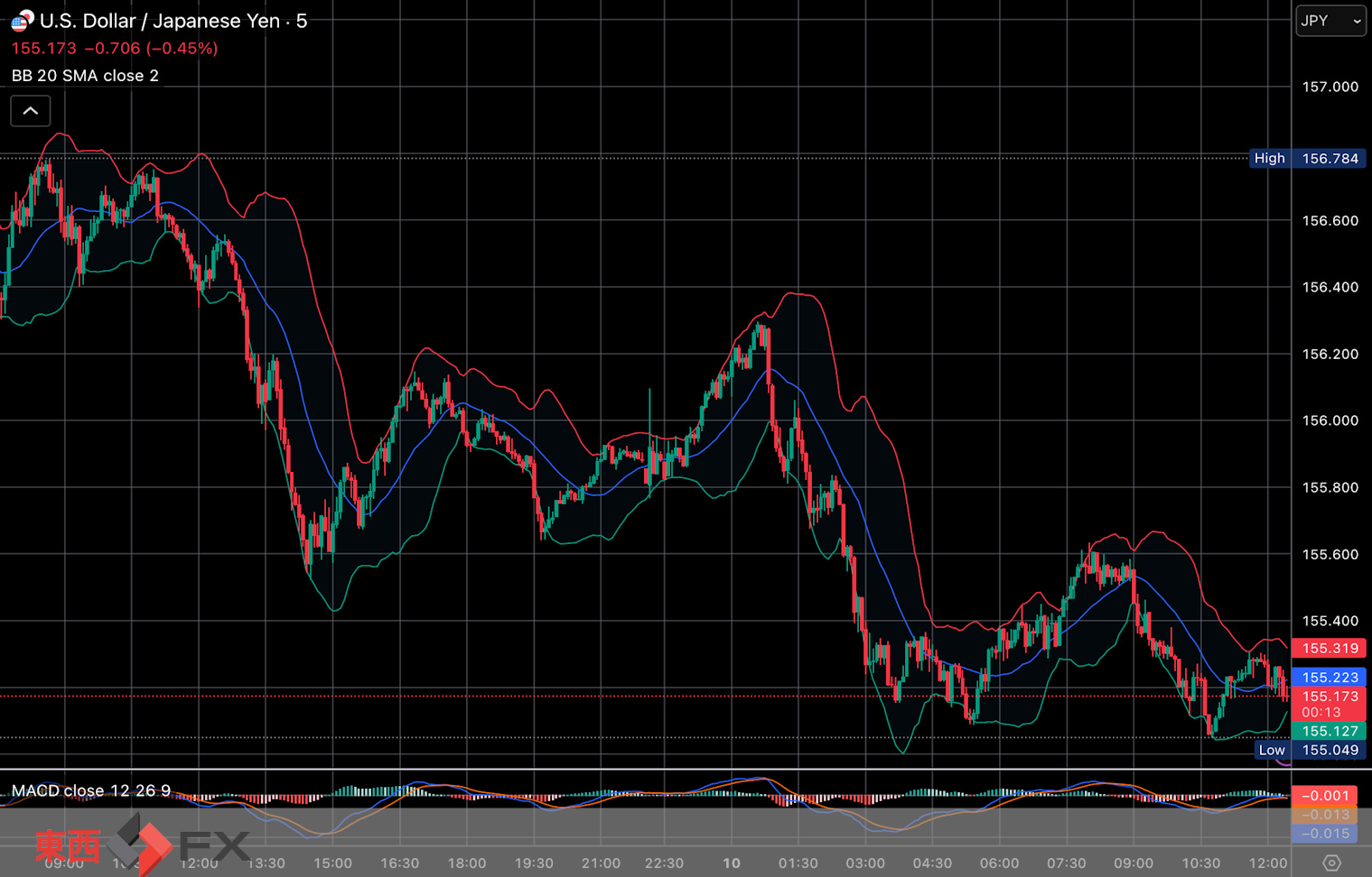 今日2026年2月10日火曜日の日本の東京外国為替市場の今朝9時頃から今夜17時頃までの対ドル円相場の為替レートの値動きは、円の安値でドルの高値の156円30銭付近から、円の高値でドルの安値の155円9銭付近の値幅約1円21銭で、今夜17時の今日の東京外国為替市場の対ドル円相場の終値は155円60銭付近と、...