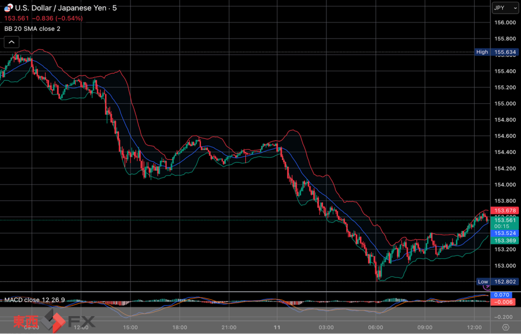 今日2026年2月11日水曜日の日本の東京外国為替市場は「建国記念の日」の祝日休場であったが、世界FX市場の今朝9時頃から今夜17時頃までの今日の日本市場相当時間の対ドル円相場の為替相場の値動きは、円の安値でドルの高値の154円52銭付近から、円の高値でドルの安値の152円80銭付近の値幅約1円72銭で、...