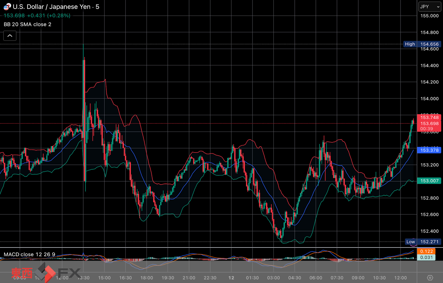 今日2026年2月12日木曜日の日本東京外国為替市場の今朝9時頃から今夜17時頃までの対ドル円相場の為替レートの値動きは、円の高値でドルの安値の152円27銭付近から、円の安値でドルの高値の153円55銭付近の値幅約1円28銭で、今夜17時の今日の東京外国為替市場の対ドル円相場の終値は153円0銭付近と、世界...