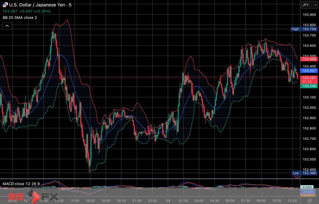 今日2026年2月13日金曜日の日本東京外国為替市場の今朝9時頃から今夜17時頃までの対ドル円相場の為替レートの値動きは、円の高値でドルの安値の152円73銭付近から、円の安値でドルの高値の153円60銭付近の値幅約87銭で、今夜17時の今日の東京外国為替市場の対ドル円相場の終値は153円39銭付近と、...