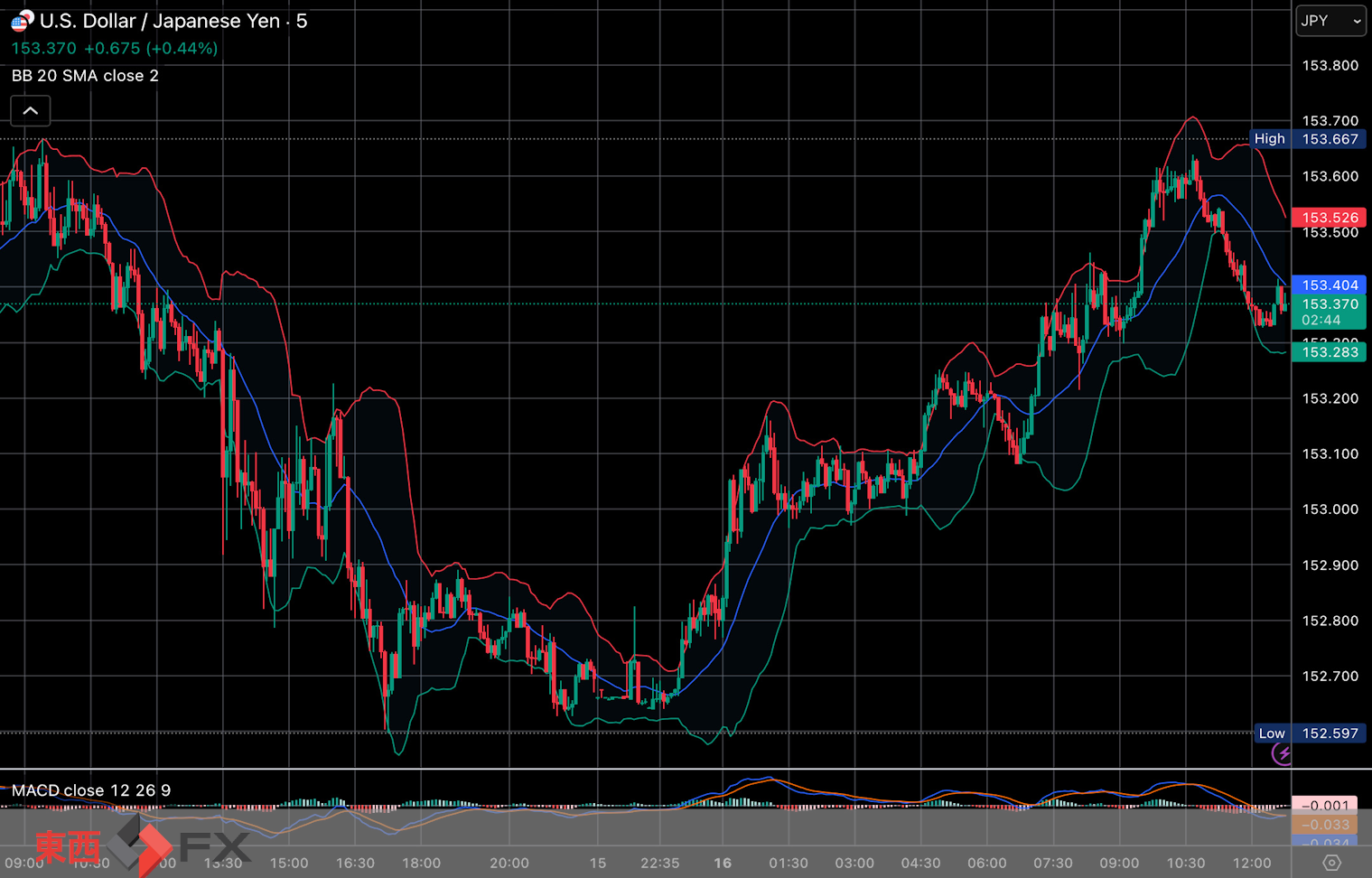 今日2026年2月16日月曜日の日本東京外国為替市場の今朝9時頃から今夜17時頃までの対ドル円相場の為替レートの値動きは、円の高値でドルの安値の152円77銭付近から、円の安値でドルの高値の153円39銭付近の値幅約62銭で、今夜17時の今日の東京外国為替市場の対ドル円相場の終値は153円37銭付近と、...