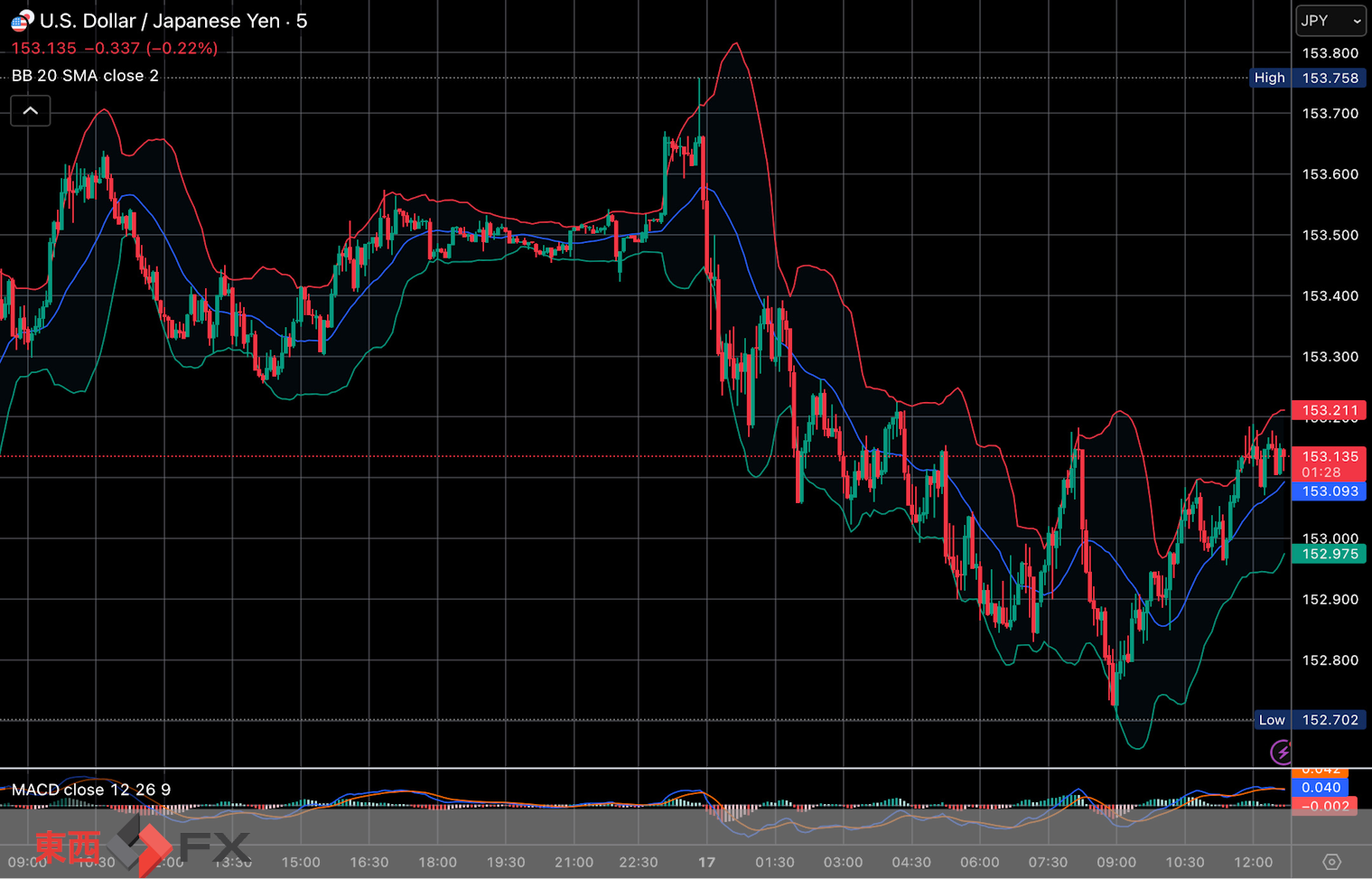 今日2026年2月17日火曜日の日本東京外国為替市場の今朝9時頃から今夜17時頃までの対ドル円相場の為替レートの値動きは、円の安値でドルの高値の153円59銭付近から、円の高値でドルの安値の152円83銭付近の値幅約76銭で、今夜17時の今日の東京外国為替市場の対ドル円相場の終値は153円10銭付近と、...