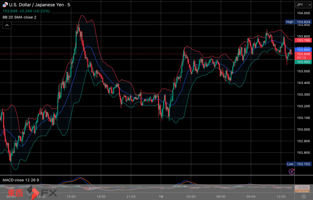 今日2026年2月18日水曜日の日本東京外国為替市場の今朝9時頃から今夜17時頃までの対ドル円相場の為替レートの値動きは、円の高値でドルの安値の153円7銭付近から、円の安値でドルの高値の153円72銭付近の値幅約65銭で、今夜17時の今日の東京外国為替市場の対ドル円相場の終値は153円65銭付近と、...